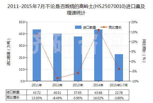 2011-2015年7月不論是否煅燒的高嶺土(HS25070010)進(jìn)口量及增速統(tǒng)計(jì)